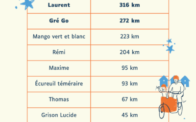 Territoire Durable – Retour sur mai à vélo