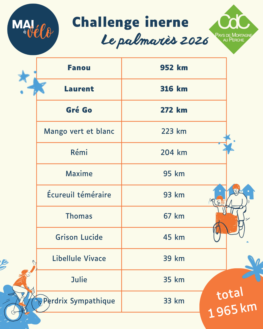 Mai à vélo 2026_palmarès